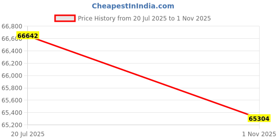 amazon.in Camera Housing Diving Case Protective Shell Underwater 60m/195ft Replaent for TG-6 Camera Price History Graph from 20 Jul 2025 to 1 Nov 2025