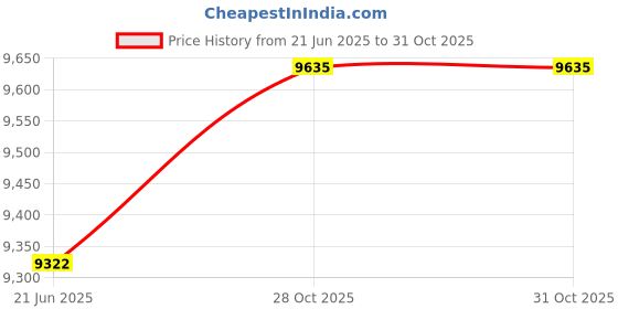 amazon.in Camera Housing, HD Underwater Housing Case, Dry Bag Pouch Diving Case for SLR DSLR Camera Price History Graph from 21 Jun 2025 to 31 Oct 2025