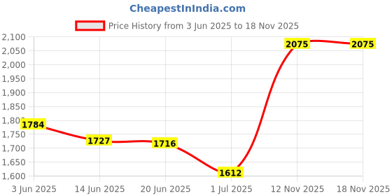 amazon.in Camera Lens Diving Filter, for 8 Action Camera Dive Len Filter Waterproof Shell Underwater Diving Lens Filter with Rope (Red) Price History Graph from 3 Jun 2025 to 17 Nov 2025