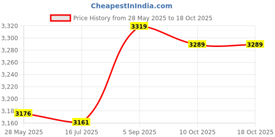 amazon.in Camera Lens Hood, Camera Lens Sun Hood, Portable for Kids Fun Entertainment Price History Graph from 28 May 2025 to 18 Oct 2025