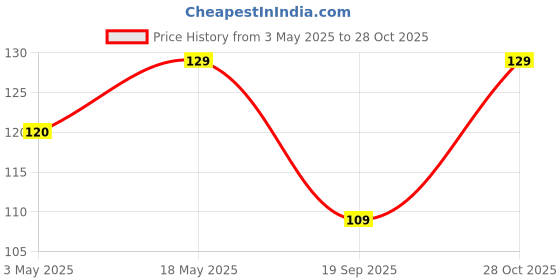 amazon.in Camera Lens Protector for iPhone 15 6.1"& iPhone 15 Plus 6.7", Tempered Glass Camera Lens Protector Tempered Glass Lens Ring Cover Fit for iPhone 15/iPhone 15 Plus (Green) Price History Graph from 3 May 2025 to 28 Oct 2025
