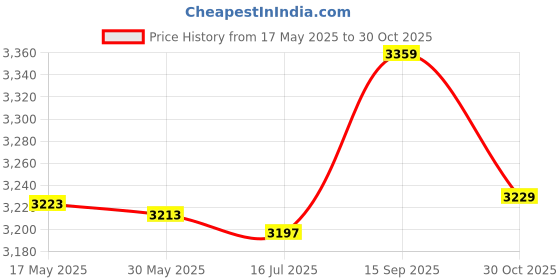 amazon.in Camera Lens Spanner, Practical Double Headed Design Camera Lens Wrench for Photography for Digital for Home Price History Graph from 17 May 2025 to 30 Oct 2025