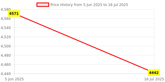 amazon.in Camera Module Black Smoother Image Screen Good Compatibility High Bandwidth USB Camera Module 0.3MP for Computer Wired Black Price History Graph from 5 Jun 2025 to 16 Jul 2025