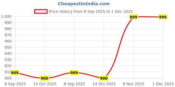 amazon.in ubervia Camera Privacy Covers - Pcs | 3 PcsPack Webcam Cover Slider Camera Shield for Laptop Pad Tablet Phone Privacy Color Rose Gold ubervia Price History Graph from 8 Sep 2025 to 30 Nov 2025