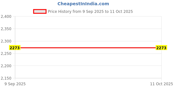 amazon.in Camera Protective Lens for Lens Guard for Accessories Price History Graph from 9 Sep 2025 to 10 Oct 2025