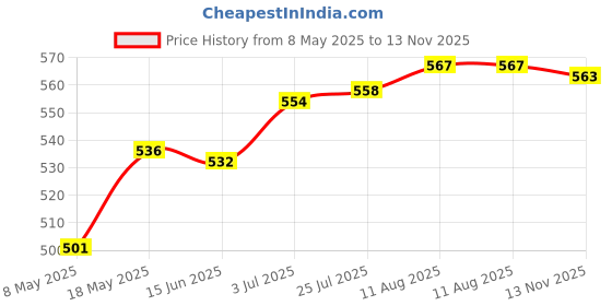 amazon.in Camera Sd Memory Card Reader Slot Holder Replacement Metal for Nikon D3300 D810 D750 D70 Price History Graph from 8 May 2025 to 13 Nov 2025