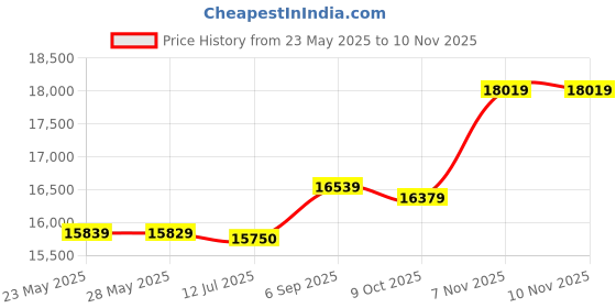amazon.in 3nh camera shoulder pack，Camera Backpack Photography Storage Bag Waterproof with Removable Divider Lock Buckle 3nh Price History Graph from 23 May 2025 to 9 Nov 2025