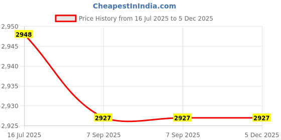 amazon.in Camera Silicone Sleeve Case for Gopro 13, Protective Case with Tempered Glass Screen Cover&Lens Cap&Battery Side Cover&Lanyard Accessories Kit Price History Graph from 16 Jul 2025 to 5 Dec 2025