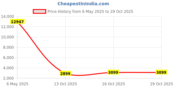 amazon.in ulanzi Camera Sling Bag 8L ulanzi Price History Graph from 6 May 2025 to 29 Oct 2025