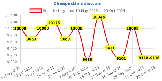 amazon.in k&f concept Camera Sling Bag Small Crossbody Shoulder Backpack DSLR/SLR/Mirrorless Camera Compact Case Photography Bags k&f concept Price History Graph from 10 May 2025 to 23 Oct 2025