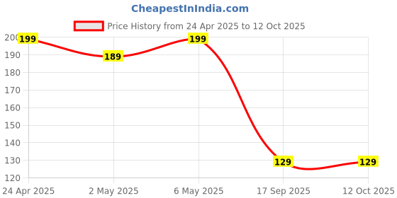 amazon.in Cameraman 90° Viewing Area Security Camera Stand, 7 Inch Price History Graph from 24 Apr 2025 to 12 Oct 2025