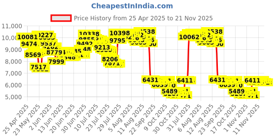 amazon.in Cameras Digital Camera Portable 16x Zoom Video Camcorder Photography Telephoto Camera 4k Video Camera Price History Graph from 25 Apr 2025 to 21 Nov 2025