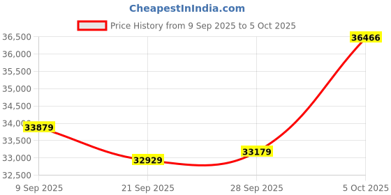 amazon.in Cameras for Photography, 12X Optical Zoom 4K Digital Camera with WiFi & App Control, 72MP Vlogging Camera with 180° Flip Screen, Auto Focus, 59mm Wide Angle & Macro Lens, 32GB SD Card Price History Graph from 9 Sep 2025 to 5 Oct 2025