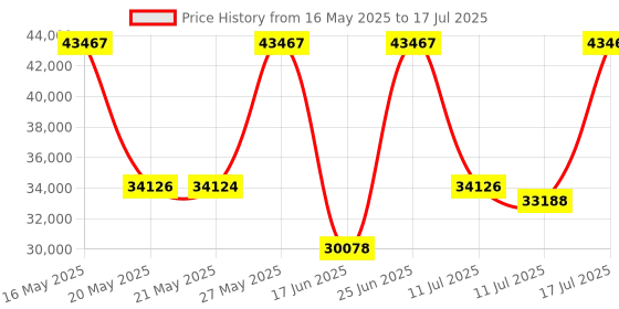 amazon.in Cameras for Photography, 4K Digital Camera with 12X Optical Zoom, 72MP Vlogging Camera for YouTube with 270° Flip Screen, Auto Focus & Anti-Shake, 59 Wide Angle Price History Graph from 16 May 2025 to 17 Jul 2025