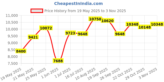 amazon.in kiola designs Cameroon Flag Money Clip, NA kiola designs Price History Graph from 19 May 2025 to 3 Nov 2025