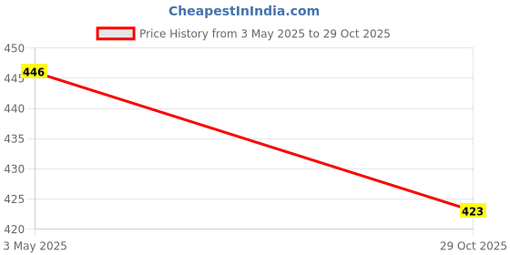 amazon.in camey Women Printed/Solid Women Jumpsuit/Playsuit camey Price History Graph from 3 May 2025 to 29 Oct 2025