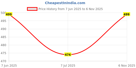 amazon.in camey Women's Cotton Loungewear Set, Short Sleeve T-Shirt and Shorts camey Price History Graph from 7 Jun 2025 to 6 Nov 2025