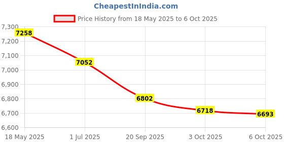 amazon.in camgeet USB 3.0 Switch 4 Computers, 4 Port USB Switch Selector for 4 Computer Share 4 USB Devices,Keyboard Mouse Switch,USB Switcher with Wired Remote and 4 Standard USB-B Cables Price History Graph from 18 May 2025 to 6 Oct 2025