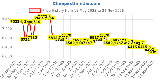 amazon.in Camille Beckman Hand and Body Duet Set - Camille Price History Graph from 16 May 2025 to 24 Nov 2025
