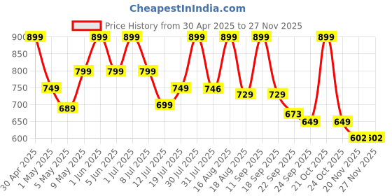 amazon.in Camin 3D Pen-2 (Camouflage Color) with 10in1 PLA Filament - 3D Printer Pen Set for Kids - Adapter 10in1 PLA 5m Included camin Price History Graph from 30 Apr 2025 to 26 Nov 2025