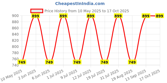 amazon.in camin 3D Pen with Adapter| 3D Pen for Kids| 3D Pen with 10 * 1.75MM PLA Filaments 10m Each| 3D Printing Pen Drawing Toy| 3D Printing Pen - Perfect for DIY and Crafting (with 10 PLA filaments) camin Price History Graph from 10 May 2025 to 15 Oct 2025