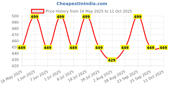 amazon.in Camin Bluetooth Wireless Karaoke Speaker with Mic, Birthday Parties & Events, Kids Playing Speaker Toys, Home Singing AI Voice Changer Bluetooth Speaker with Mic Price History Graph from 16 May 2025 to 11 Oct 2025