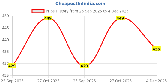 amazon.in Camin Money Box with Savings Tracker, 1 Lakh Goal Piggy Bank, Cash Collection Bank with Savings Chart (Astronaut, 1L) Price History Graph from 25 Sep 2025 to 4 Dec 2025
