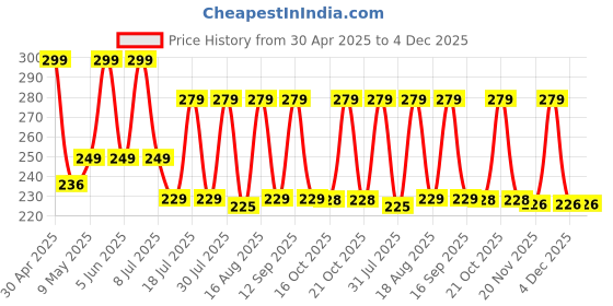 amazon.in Camin PLA Filament 5m Each Set of 10 | 3D Pen PLA | 3D Pen filaments| 3D PLA Filaments | 3D Pen Wires 5m Each Price History Graph from 30 Apr 2025 to 4 Dec 2025