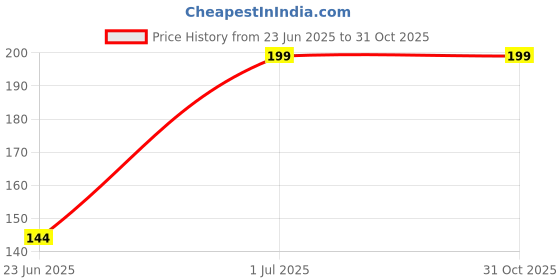 amazon.in CAMIN PLA Wires Filament Refills 5m 1.75mm for 3D Printing Pen and 3D Printer | Best Gift for Kids and Adults | Creative Modelling, Arts and Education | 3D Wire 5 m Each (5 PLA) Price History Graph from 23 Jun 2025 to 30 Oct 2025