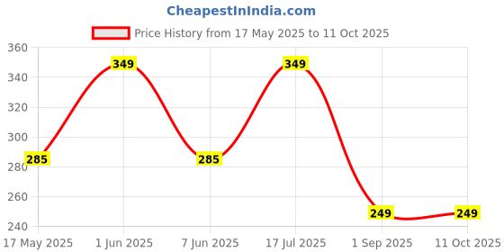 amazon.in Camin Portable Bidet, Squeeze jet spray for travelling, easy to carry, Two nozzles, Plastic Retractable Handheld Bidet for traveller life hack, Antislip, Angled Nozzle Spray, with Travel Bag, Green 500ml Price History Graph from 17 May 2025 to 10 Oct 2025
