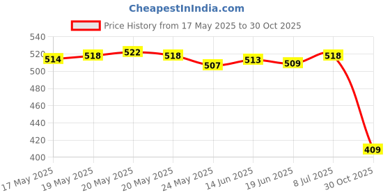 amazon.in Caming Hiking Hydration Pack Bite Valve with Cover Mouthpiece Suction Nozzle Price History Graph from 17 May 2025 to 30 Oct 2025