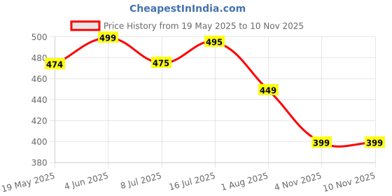 amazon.in fshway Camisole for Women Cotton Clip On Mock Lace Cami Secret Feel Confident with Cleavage Cover Up for Deep Neck Pack-of-5 fshway Price History Graph from 19 May 2025 to 10 Nov 2025