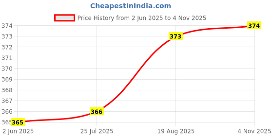 amazon.in lavos Camisole for Women Inner Slips for Womens & Girls Comfortable Inner Wear | Anti Microbial Bamboo Cotton Solid Spaghetti Tank Top lavos Price History Graph from 2 Jun 2025 to 4 Nov 2025