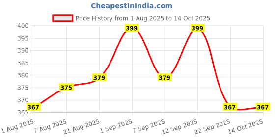 amazon.in sheux Camisole for Women Spaghetti | Built - in Bra & Light Padding for Gentle Coverage | Crop top for Casual and Formal wear - Slim fit, Stretchy Soft Lycra Tank top (26 to 36) Bust Size (Free-Size) sheux Price History Graph from 1 Aug 2025 to 14 Oct 2025