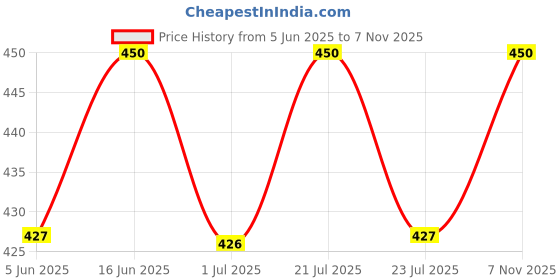 amazon.in Camisole Slip Set of 5, Soft Cotton, Adjustable Straps, Multicolour Price History Graph from 5 Jun 2025 to 7 Nov 2025