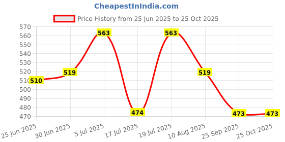 amazon.in sannidhi Camisole Top sannidhi Price History Graph from 25 Jun 2025 to 25 Oct 2025