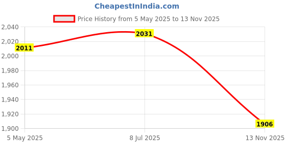 amazon.in CamKix Memory Card Case - Fits up to 88x SD, SDHC, Micro SD, Mini SD and 4X CF - Holder with 88 Slots (8 Pages) - for Storage and Travel - Microfiber Cleaning Cloth, Carabiner and Labels Included Price History Graph from 5 May 2025 to 13 Nov 2025
