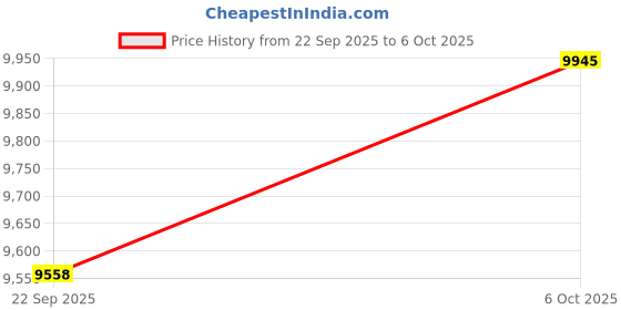 amazon.in CAMKOO H2U Video Capture Card,4k HDMI to USB Screen can be Switched Price History Graph from 22 Sep 2025 to 6 Oct 2025