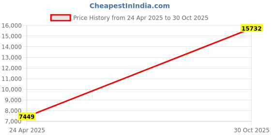 amazon.in CAMKORY 44 Megapixel Digital Camera, Autofocus, 1080P, Close Photography, 16x Digital Zoom, 2.4-inch Large Screen, Spare Battery, Lightweight, Compact, School Trips, Students, Beginners, 1.1 oz (32 g) Price History Graph from 24 Apr 2025 to 30 Oct 2025