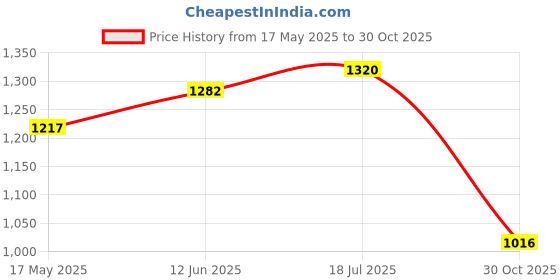 amazon.in CAMLEIGH 1080p V380 Pro App 360 Degree Watch Live Streaming | Smart Wi-fi Wireless IP CCTV Security Camera Light Vision, Remote Indoor Mini Dome PTZ Camera camleigh Price History Graph from 17 May 2025 to 30 Oct 2025