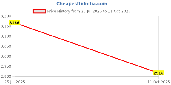 amazon.in CAMLEIGH 2K HD, 360° Pan/Tilt Outdoor Surveillance, AI Motion Detection, Continuous Power, IP66 Weatherproof, SIM Card Supported 4G Security Cameras Wireless Outdoor, No WiFi Needed (Black OR White) Price History Graph from 25 Jul 2025 to 11 Oct 2025