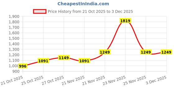 amazon.in CAMLEIGH 3MP Dual Lens Wireless WiFi Smart CCTV Camera | Ultra HD View | Double Side View | Two Way Talk | Motion Detection | Night Vision |Support Upto 128gb sd Card Double Camera Price History Graph from 21 Oct 2025 to 3 Dec 2025