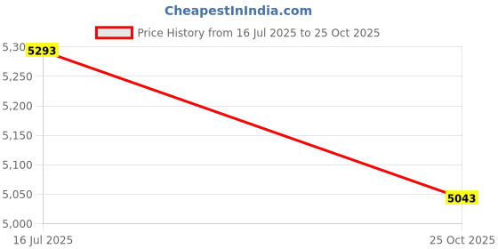 amazon.in Camleigh 4k HD Police WiFi Body Camera with Free 64GB Memory Card, Body Worn Camera,Premium Portable Body Pocket Camera with Video Audio Recording Wearable,Night Vision,Motion Detection Price History Graph from 16 Jul 2025 to 25 Oct 2025