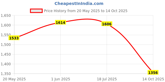 amazon.in CAMLEIGH 5MP WiFi Camera with 1080p Clarity and Pan/Tilt Control Night Vision IP66 Waterproof Built in MicroSD Card Slot (Supports Upto 128 GB) Price History Graph from 20 May 2025 to 14 Oct 2025