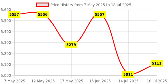 amazon.in CAMLEIGH AE Securities Alarm Table Clock with Wi-Fi Camera HD 1080P, Long Working Time, Wi-Fi Live Streaming Video and Audio Recorder Wireless IP Surveillance Camera for Indoor Security Use - Black Price History Graph from 7 May 2025 to 14 Jul 2025