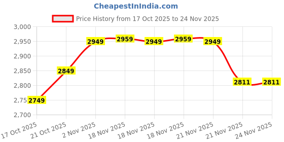 amazon.in CAMLEIGH Andriod 5G WiFi Projector Home 4K Support 1080P Smartphone Full HD Portable Builtin YouTube Other Apps Auto Keystone 4000 Lumens 200" Screen Compatible 4K TV Stick Price History Graph from 17 Oct 2025 to 24 Nov 2025