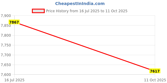 amazon.in CAMLEIGH Built-in Alarm, Two Way Audio Communication, Motion Detection, Compatible with Mobile App and Equipped | Dual Camera CCTV, 4K+4K HD Security Camera Price History Graph from 16 Jul 2025 to 11 Oct 2025