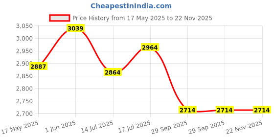 amazon.in CAMLEIGH Circuit Spy WiFi Camera Wireless Surveillance Security Camera Indoor Night Vision 1080p Full HD Lens Wireless Device, Work Upto 5 Hours Price History Graph from 17 May 2025 to 22 Nov 2025