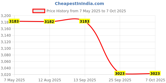 amazon.in camleigh Digital Spy Voice Recorder 64GB, Keychain Voice Activated Recorder,25 Hours Battery Backup, Audio Recording Device Key Chain camleigh Price History Graph from 7 May 2025 to 6 Oct 2025