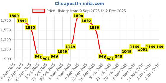amazon.in CAMLEIGH Full HD Wi-fi Wireless IP CCTV Security Camera Light Vision, Night Vision Remote Indoor 1080p V380 Pro App 360 Degree Watch Live Streaming Mini Dome PTZ Camera Price History Graph from 9 Sep 2025 to 2 Dec 2025